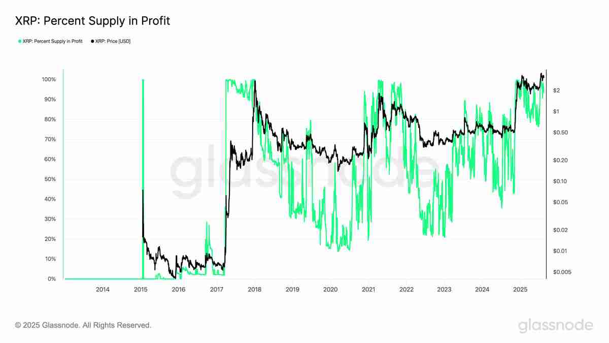 94%的瑞波币(XRP)持有者处于盈利状态:价格已见顶?